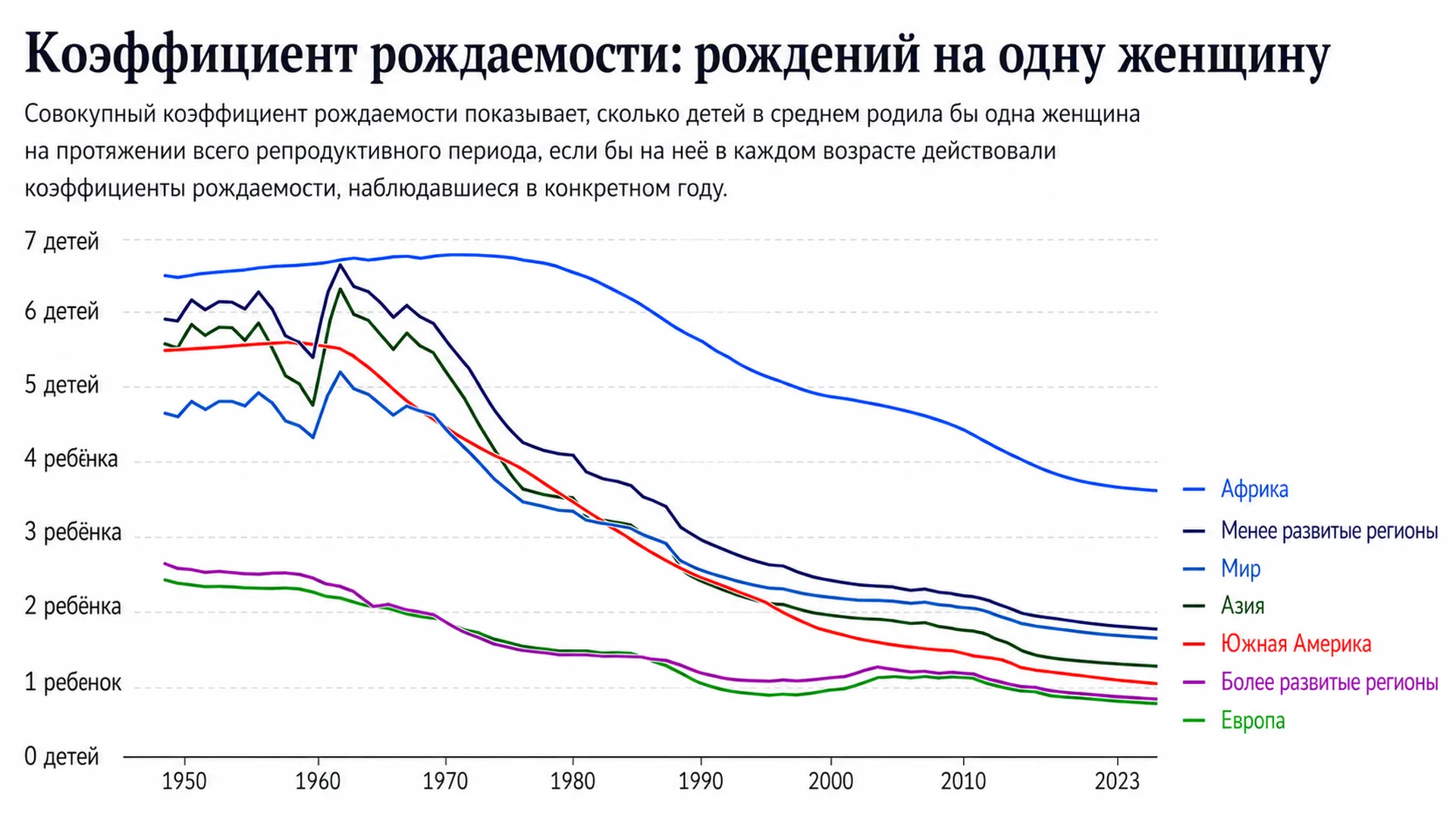Рождаемость падает по всему миру: главные причины — смартфоны, соцсети и войны