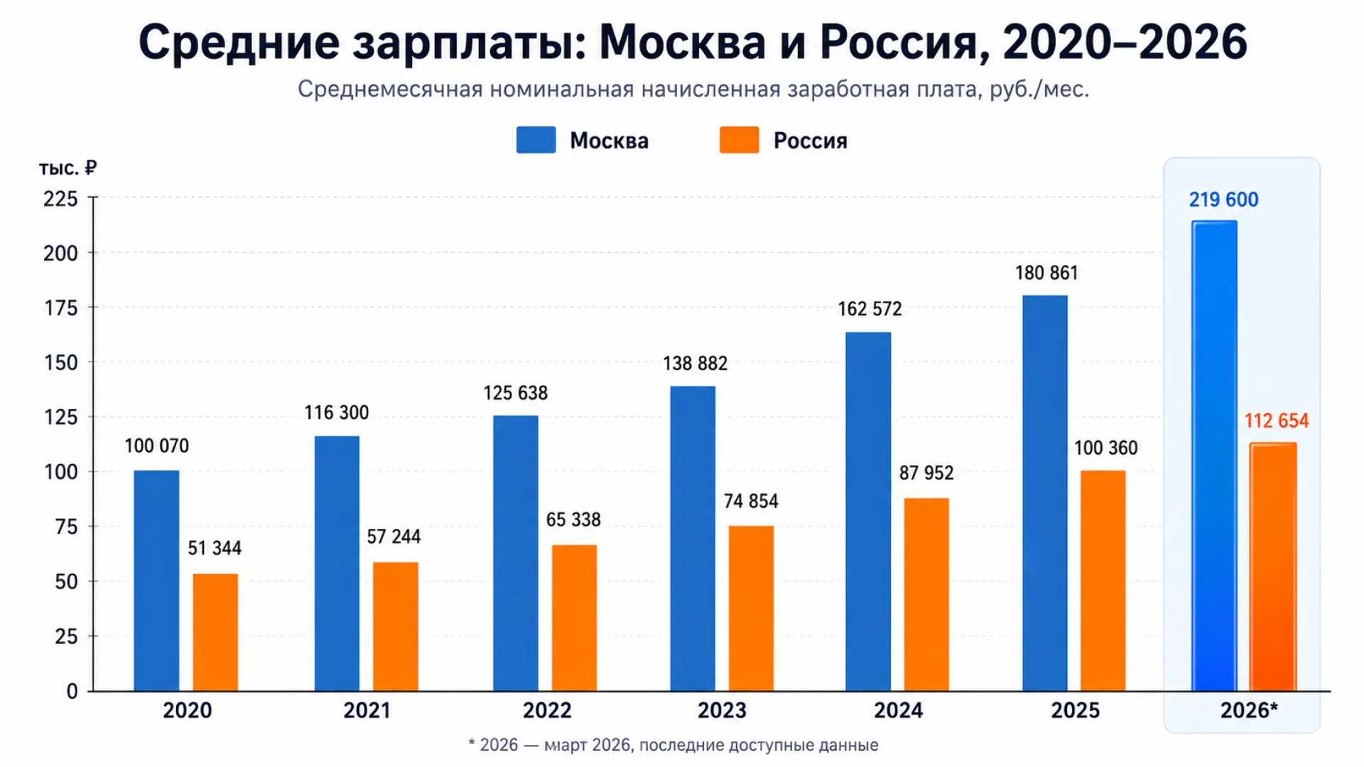 Средняя зарплата в Москве за пять лет выросла до 220 тысяч рублей — почти вдвое выше среднего по стране