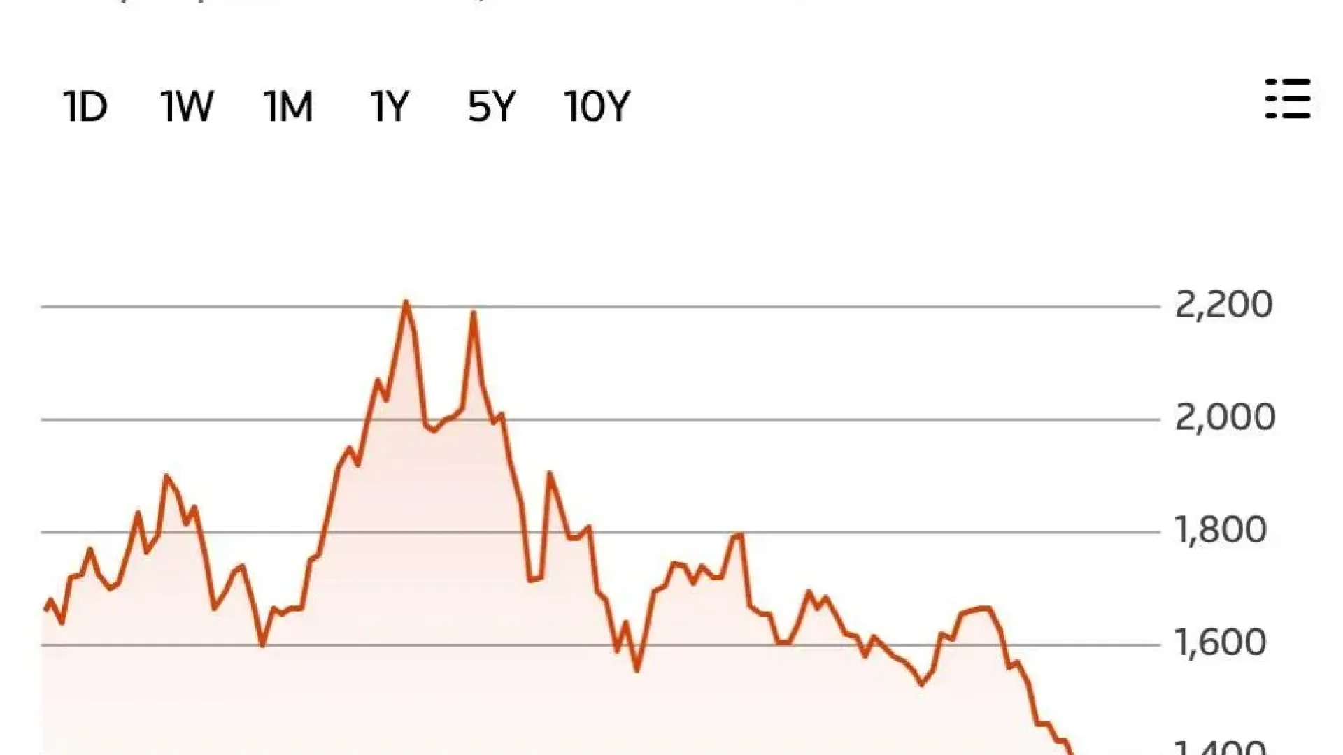 Инвесторы потеряли около $480 млрд после обвала ИИ-рынка в Китае — Reuters

Китайский индекс STAR50, объединяющий ведущие компании в сфере ИИ и полупроводников, рухнул примерно на 40% менее чем за четыре месяца, сообщает Reuters.