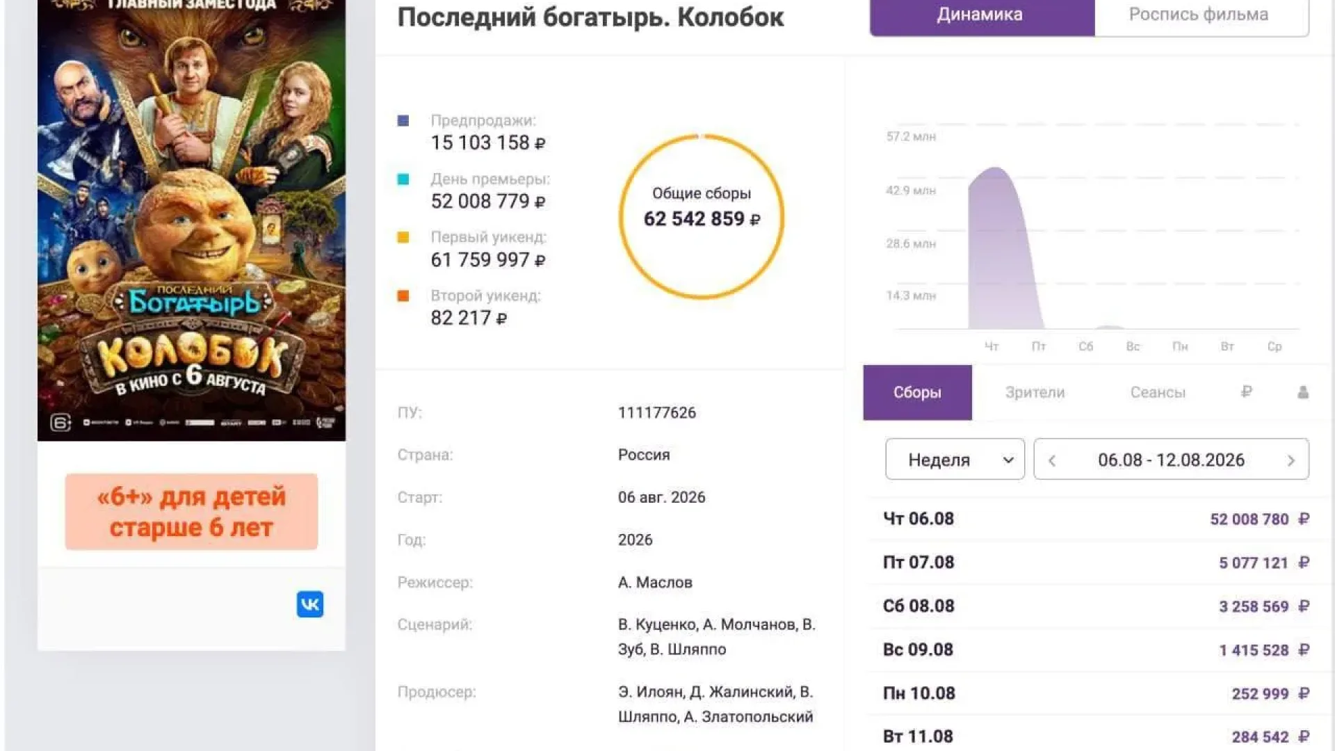 «Колобок» собрал рекордные 53 миллиона в день премьеры, несмотря на пустые залы