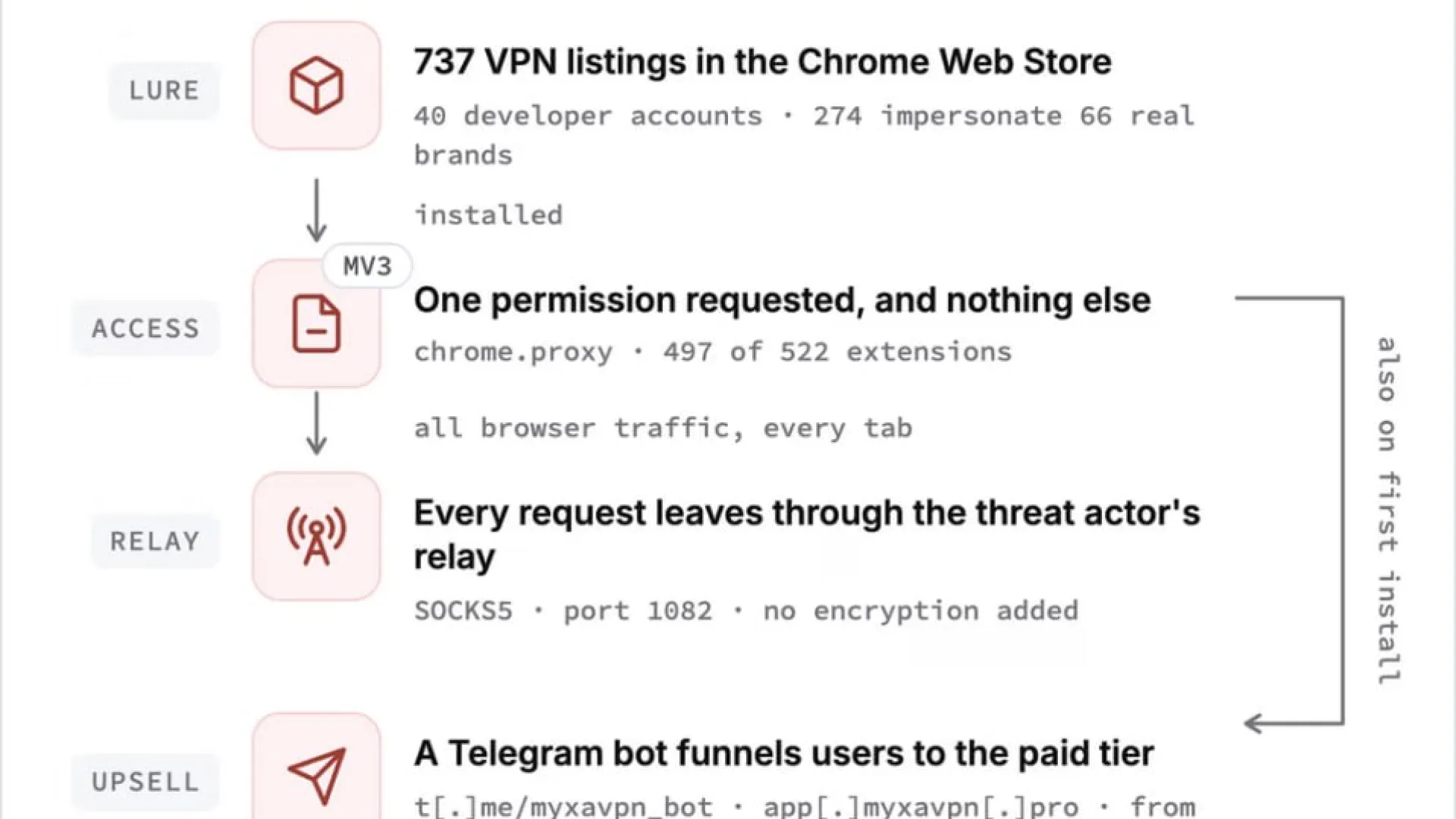 737 фейковых VPN-расширений в Chrome: как русскоязычных пользователей провели по прокси