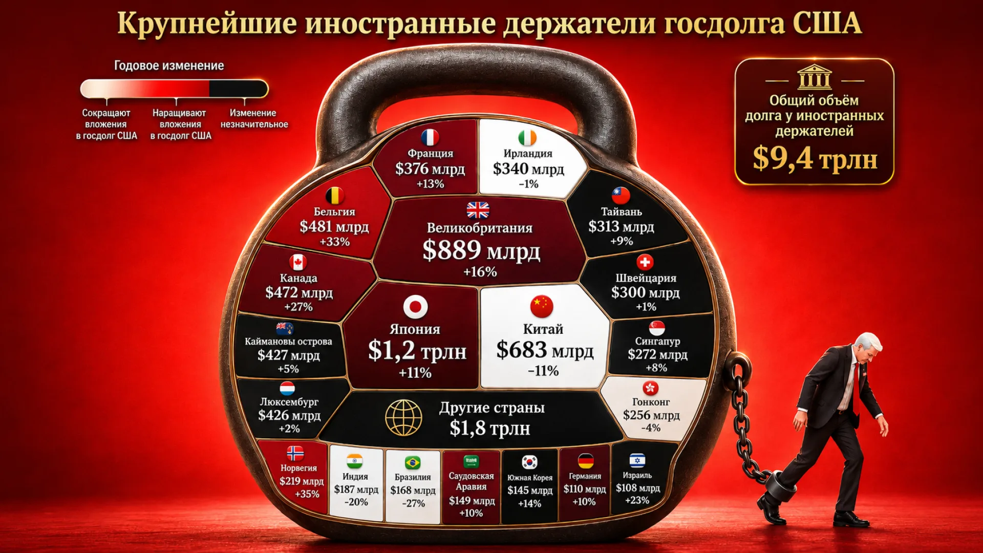 Госдолг США превысил 40 триллионов долларов на фоне роста социальных и военных расходов