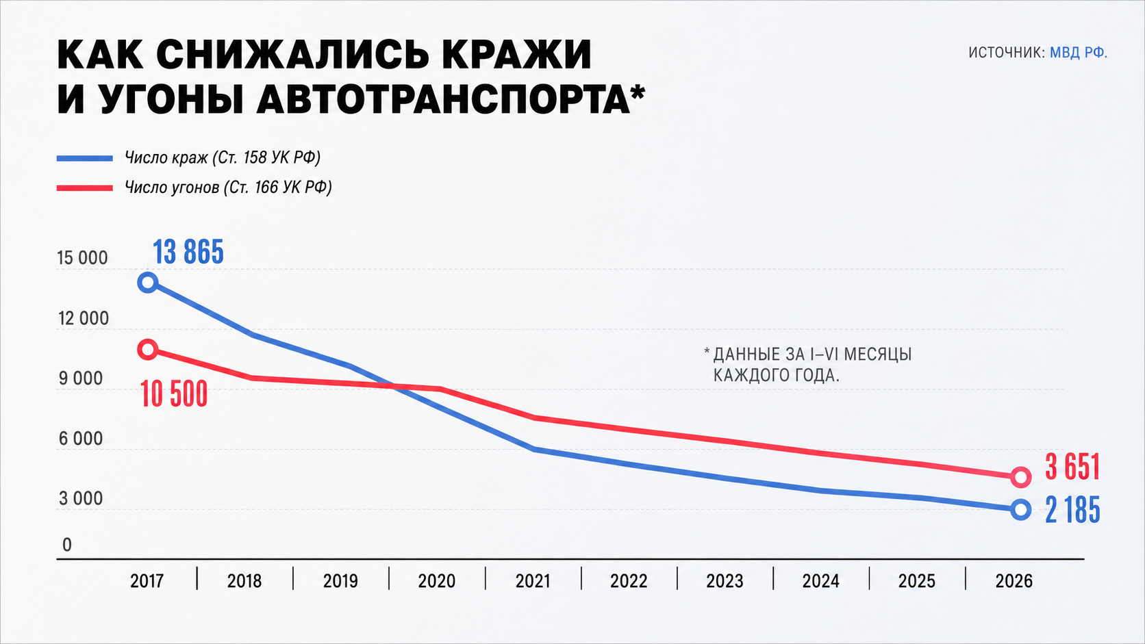 В России снизились кражи и угоны авто, но детали с машин крадут чаще