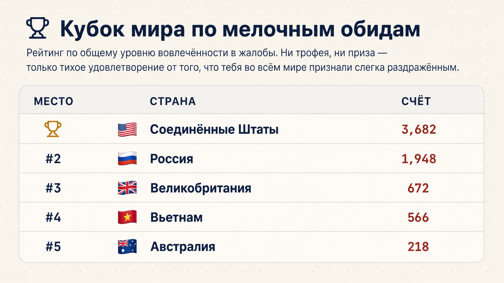 Россия вышла на второе место в мировом рейтинге нытья