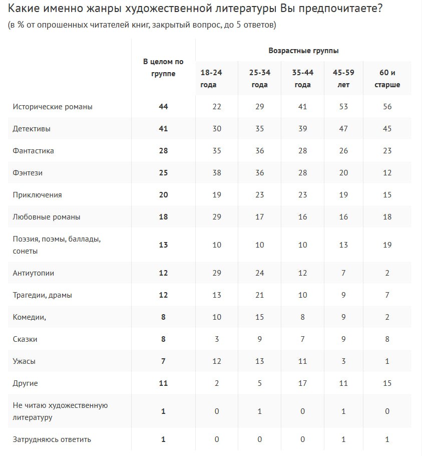 Исторические романы и детективы с приличном отрывом стали самыми любимыми литературными жанрами у россиян.