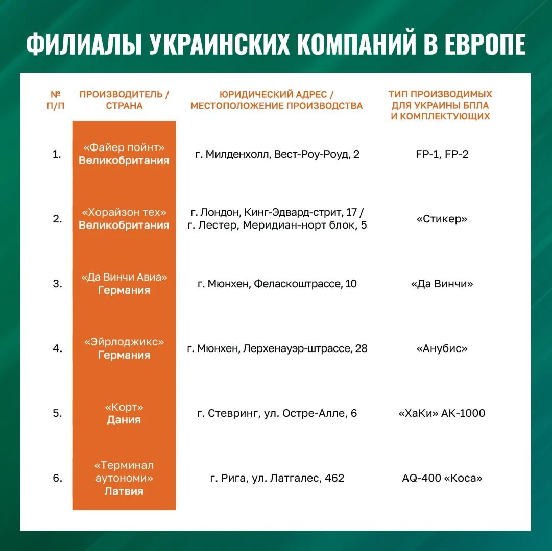 Адреса предприятий в Европе, где производят комплектующие для БПЛА и дроны для ударов по России.