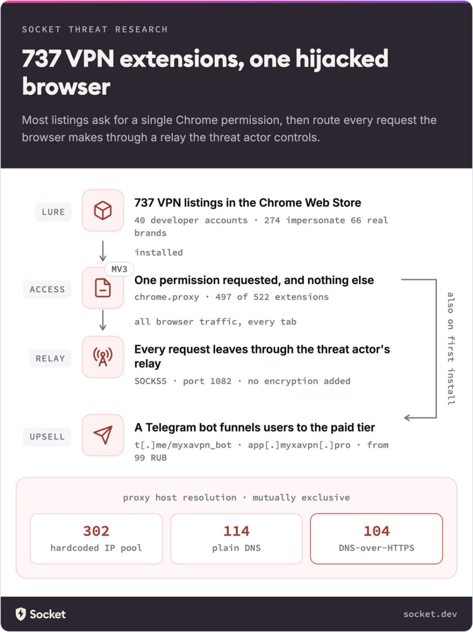 737 фейковых VPN-расширений в Chrome: как русскоязычных пользователей провели по прокси