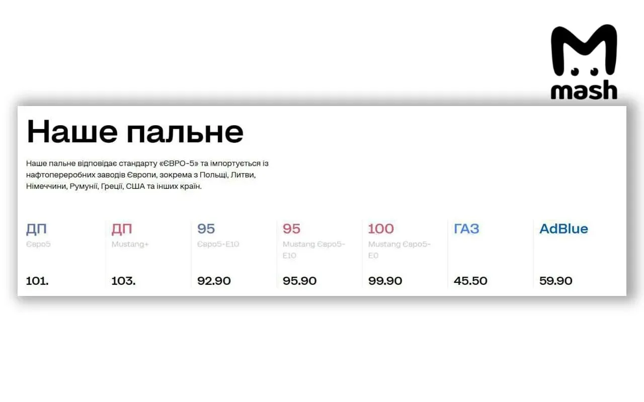 Цены на дизель на Украине выросли почти до 200 рублей за литр

На крупных сетевых АЗС Украины ДТ стоит около 100 гривен (примерно 200 рублей) за литр, с июля подорожание составило около 30 гривен.
