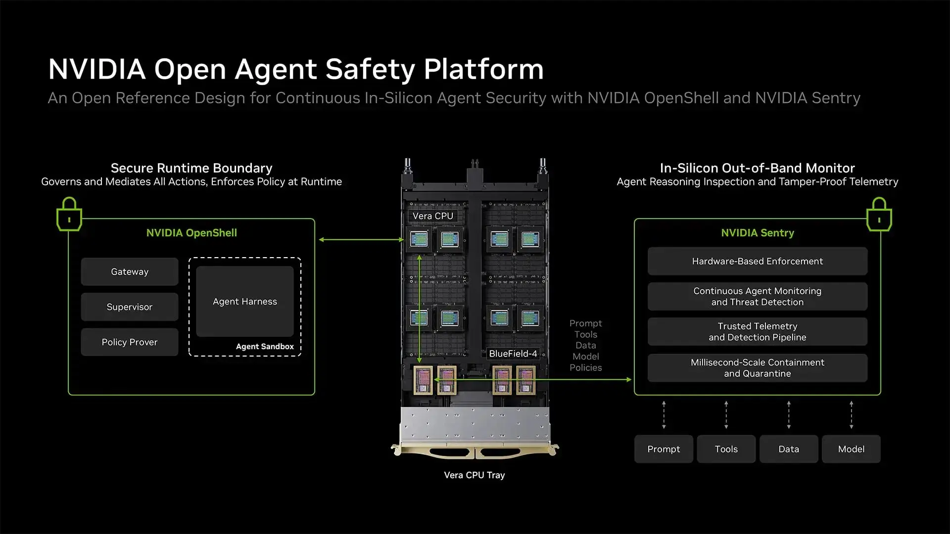 Nvidia представила аппаратный надзиратель за ИИ-агентами — платформу Open Agent Safety

Nvidia 28 сентября анонсировала Open Agent Safety Platform — систему, сочетающую открытый runtime OpenShell с аппаратным мониторингом Sentry на базе BlueField-4 DPU.