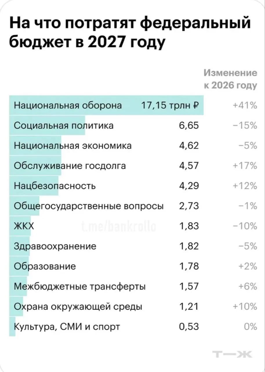 Расходы на оборону в проекте бюджета РФ на 2027 год вырастут на 41%, на социальную политику и ЖКХ — сократятся
