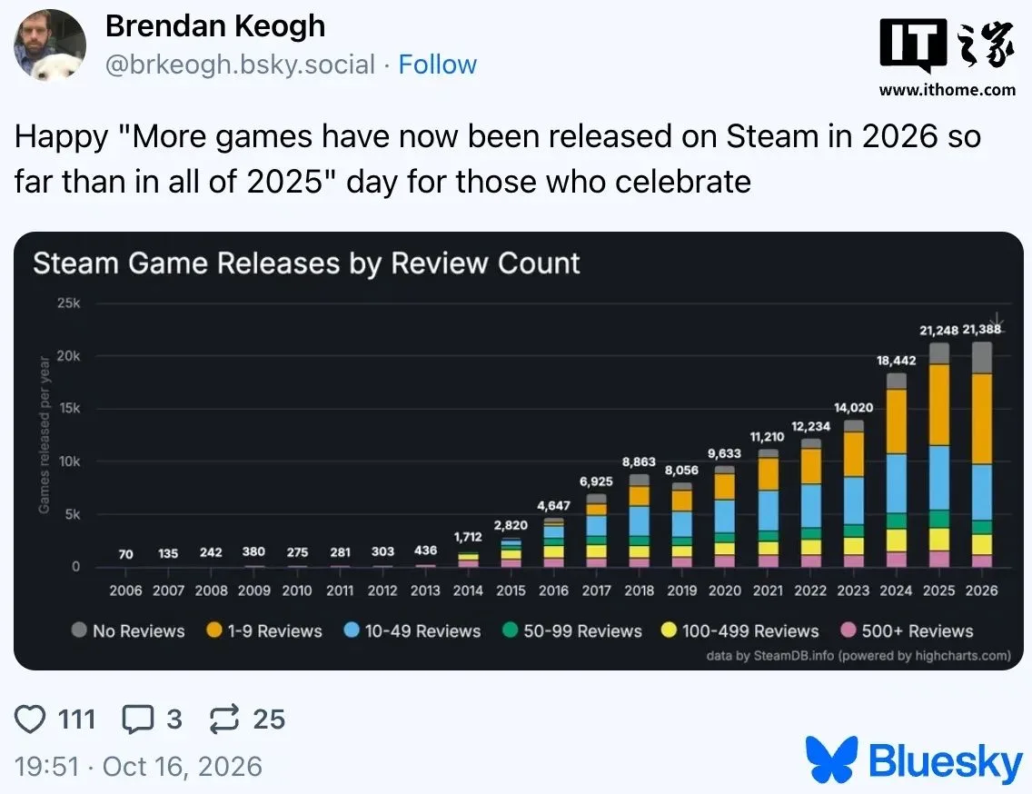 В Steam за 10 месяцев 2026 года вышло больше игр, чем за весь 2025-й