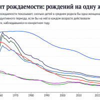 Рождаемость падает по всему миру: главные причины — смартфоны, соцсети и войны