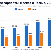 Средняя зарплата в Москве за пять лет выросла до 220 тысяч рублей — почти вдвое выше среднего по стране