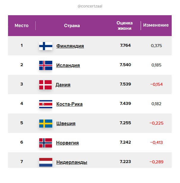 Россия на 79-м месте в мировом рейтинге счастья ООН — между Боливией и Венесуэлой. Всего в списке 14