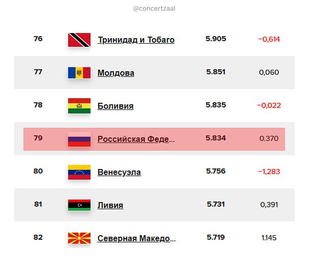 Россия на 79-м месте в мировом рейтинге счастья ООН — между Боливией и Венесуэлой. Всего в списке 14